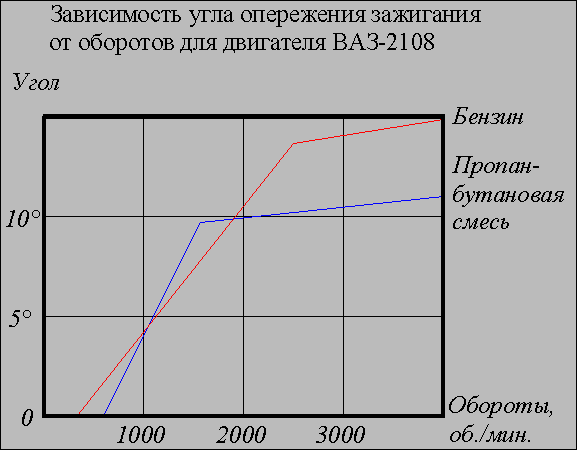 Зависимость для двигателя ВАЗ-2108