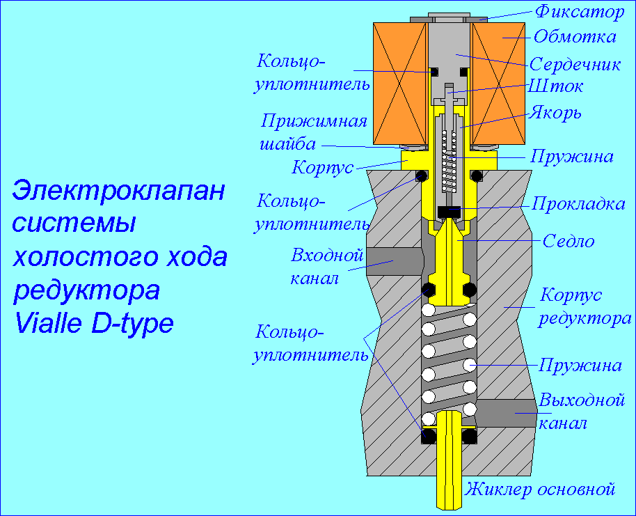 Максимальный ход. Устройство электромагнитного клапана. Принцип работы электромагнитного клапана. Устройство холостого клапана. Устройство электро клапона.